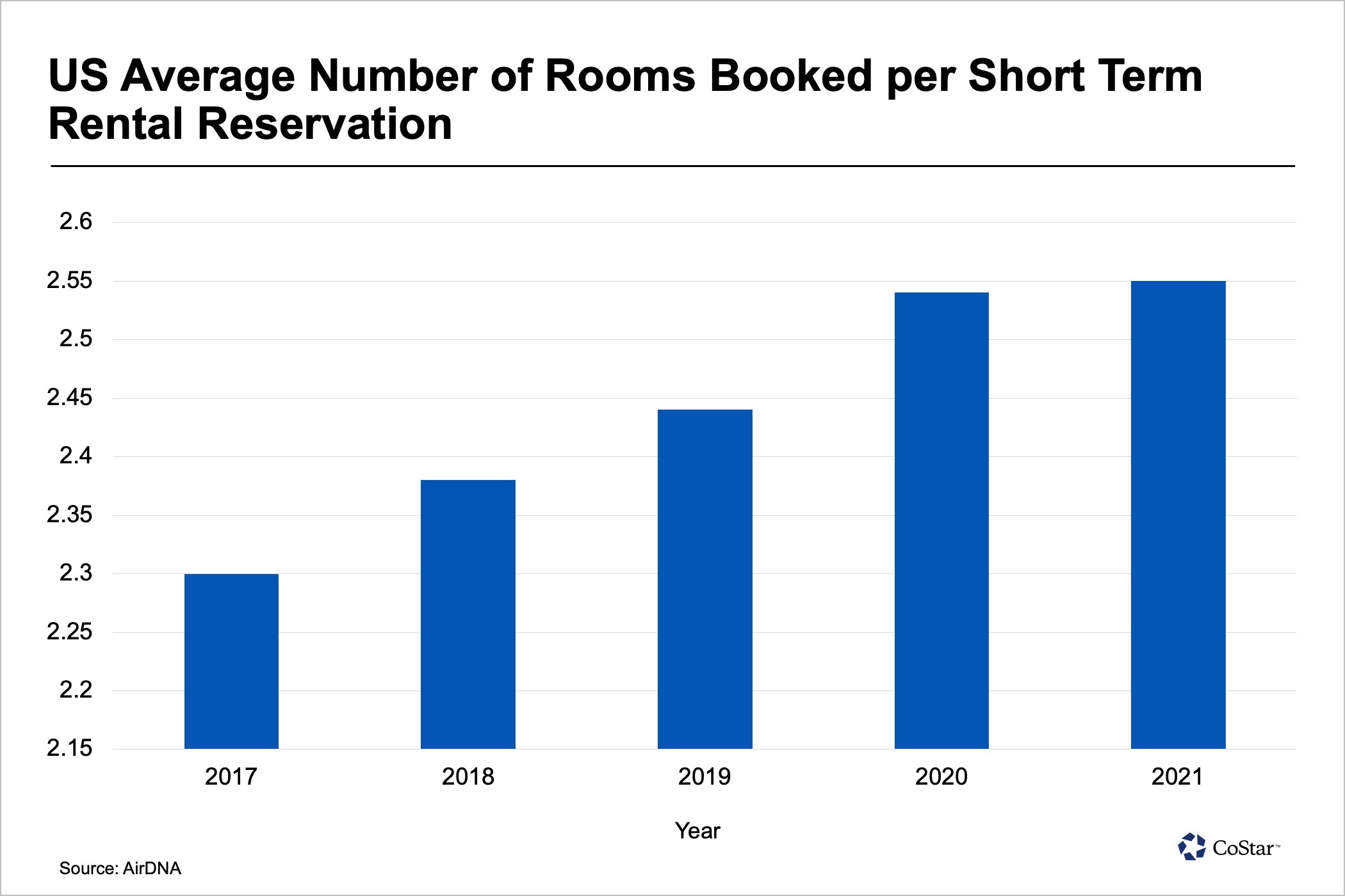 US Short-Term Rental Market Poised for Further Growth ?url=http%3A%2F%2Fcostar brightspot.s3.amazonaws.com%2Fab%2F81%2F2b597d8d4d5b98733051c1b8aa1c%2F20221012 column shortterm chart2 - US Short-Term Rental Market Poised for Further Growth