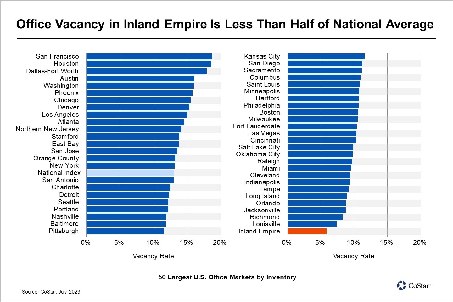 Inland Empire Sports Lowest Office Vacancy Rate Among Top 50 US Markets