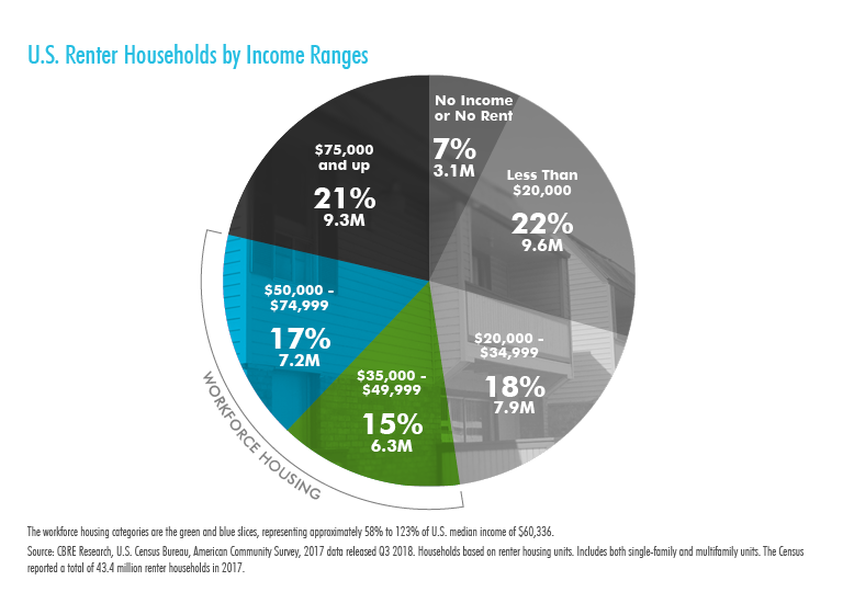 us renter incomes.png