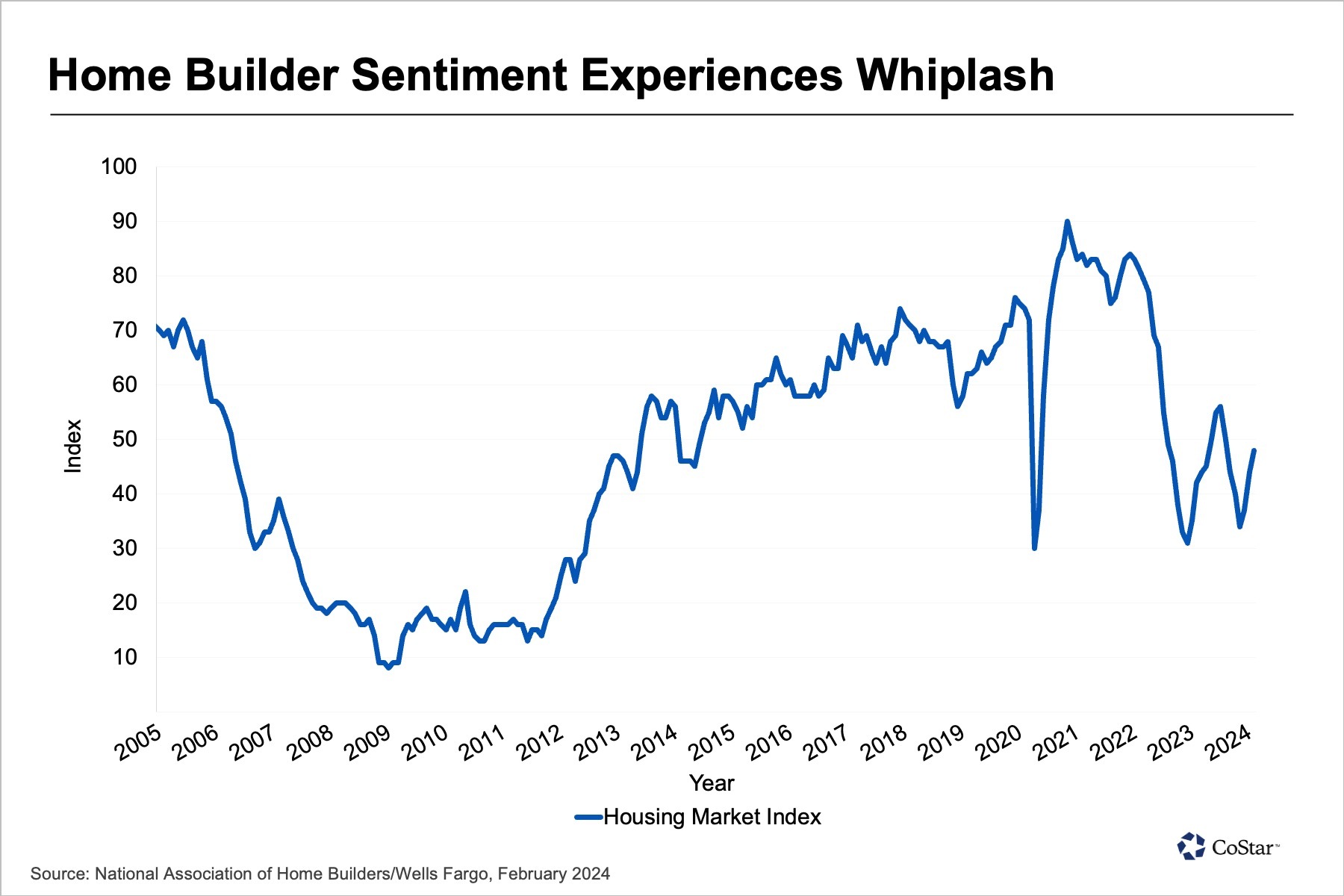 A Spring Thaw Is Unlikely in the Housing Market ORION INVESTMENT REAL