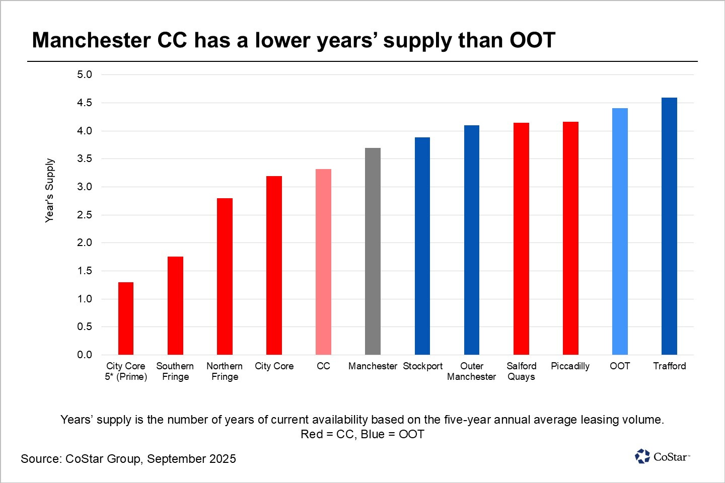 News | How does the availability of office space vary across Manchester?