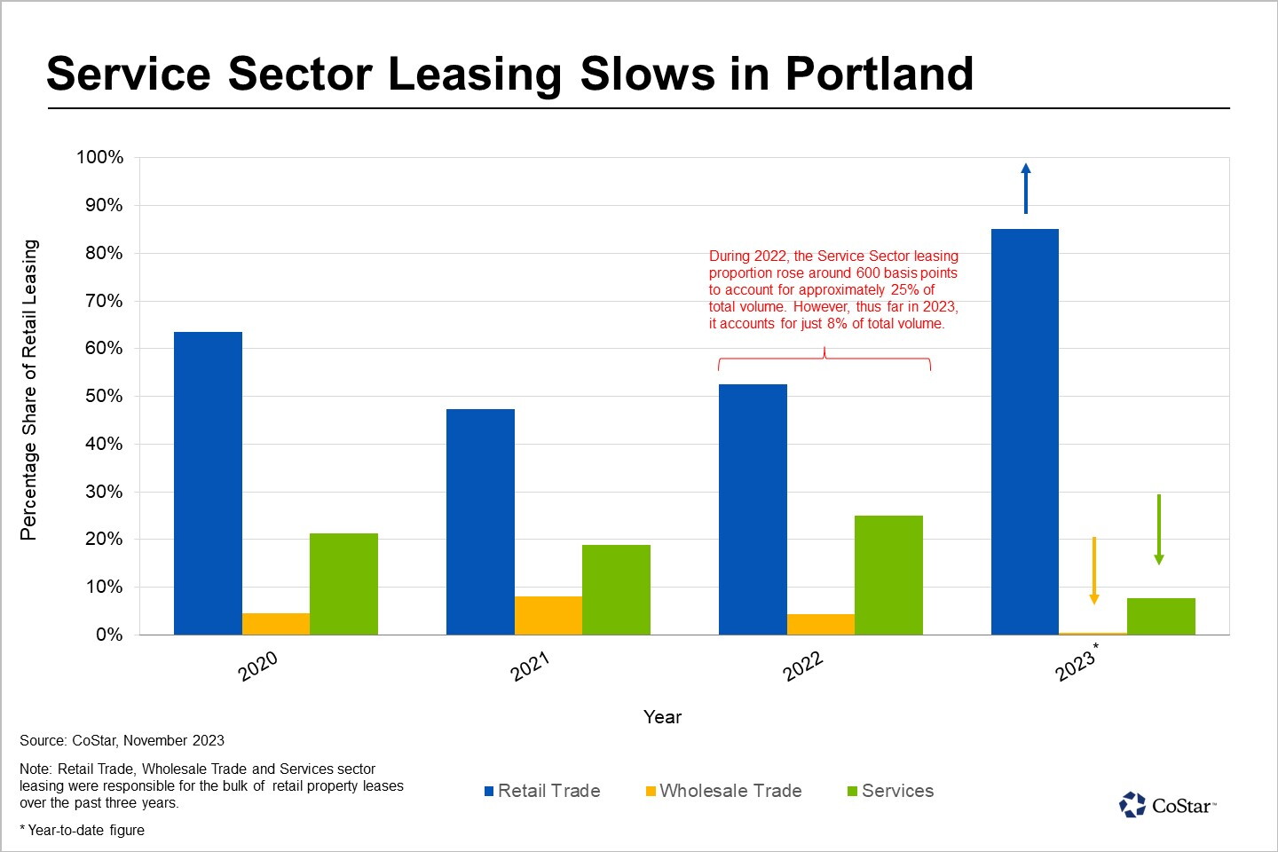 Retail trade sector leasing is on the rise in Portland, according to CoStar lease data. Retail trade sector leasing is on the rise in Portland, according to CoStar lease data.