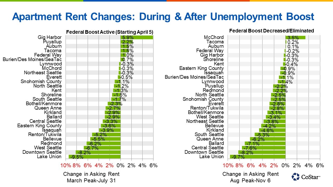 These Seattle Areas Have Seen Sharpest Drop in Rents Since Federal
