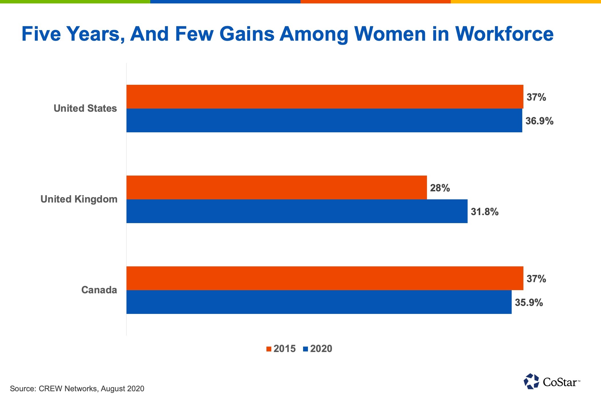 Commercial Real Estate's Gender Gap