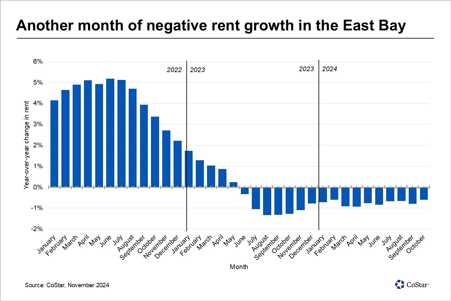 California Rising Rent Graph News | Average apartment rents fall in California's East Bay, luring ...