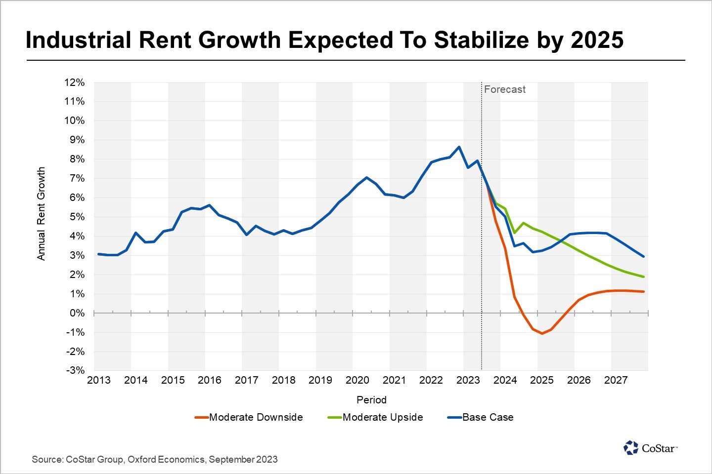 Grand Rapids, Michigan, Industrial Rent Growth Softens