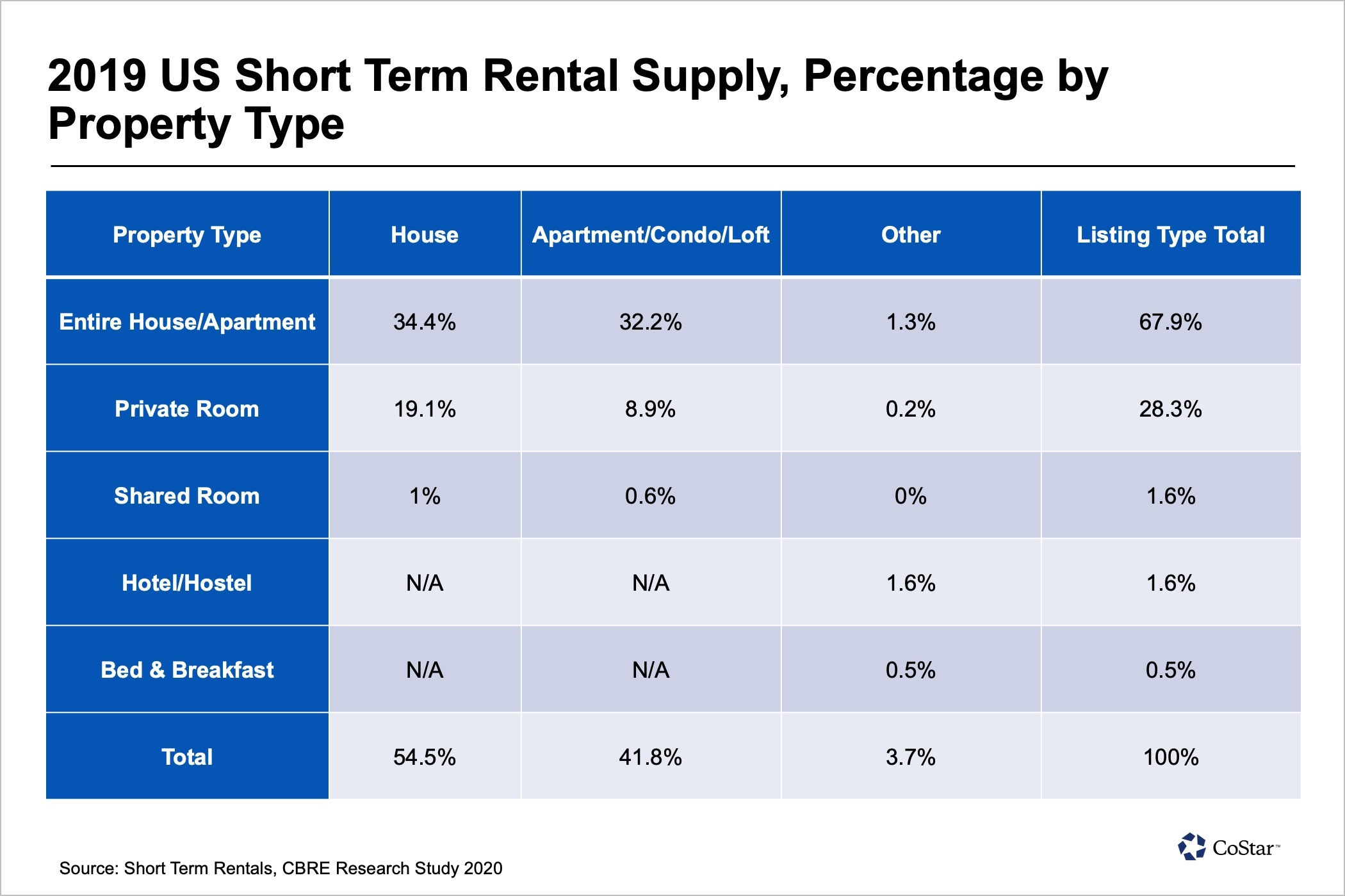 US Short-Term Rental Market Poised for Further Growth ?url=http%3A%2F%2Fcostar brightspot.s3.amazonaws.com%2F74%2F75%2F81e5fc98481fadd2037bf4d1a76f%2F20221012 column shortterm chart4 - US Short-Term Rental Market Poised for Further Growth