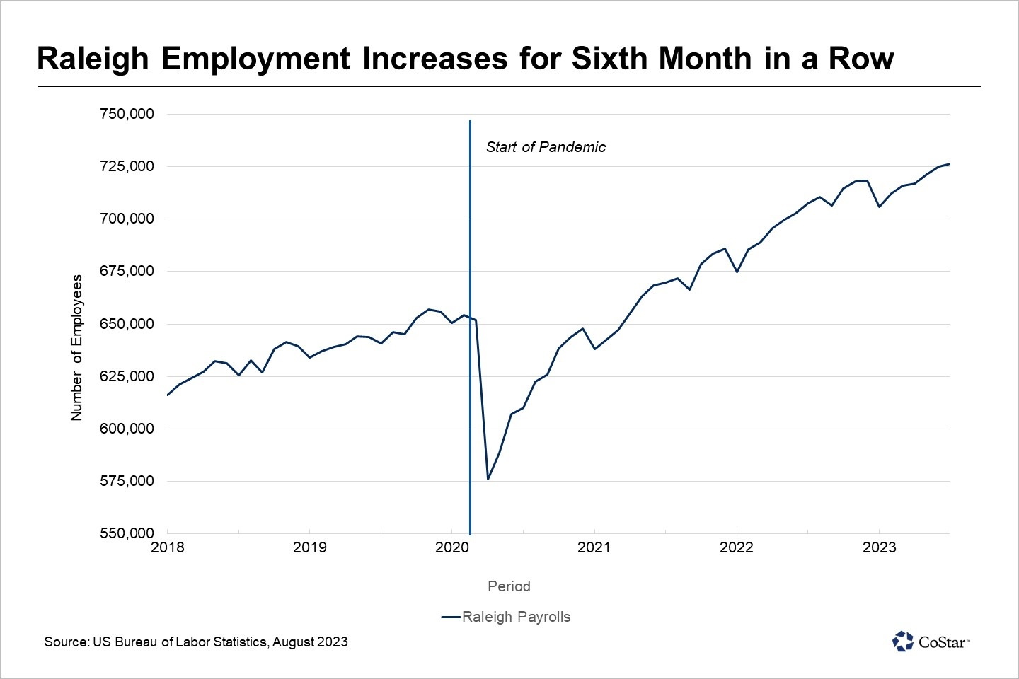 News Raleigh Employment Reaches Highest Level Ever