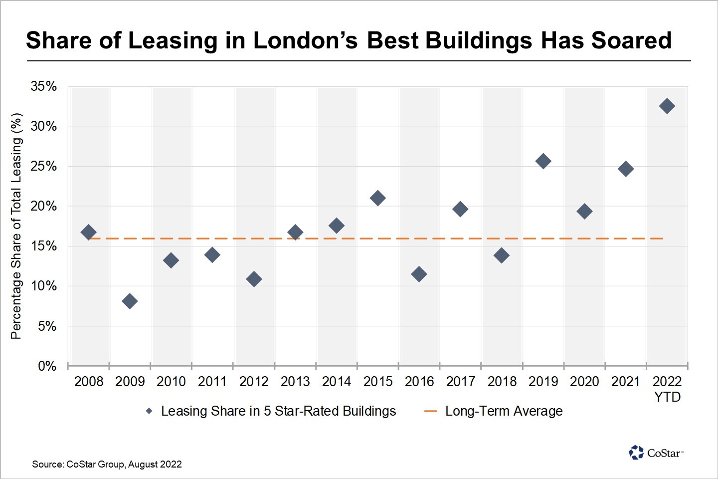 Share of Leasing in London’s Best Office Buildings Soars to Record High