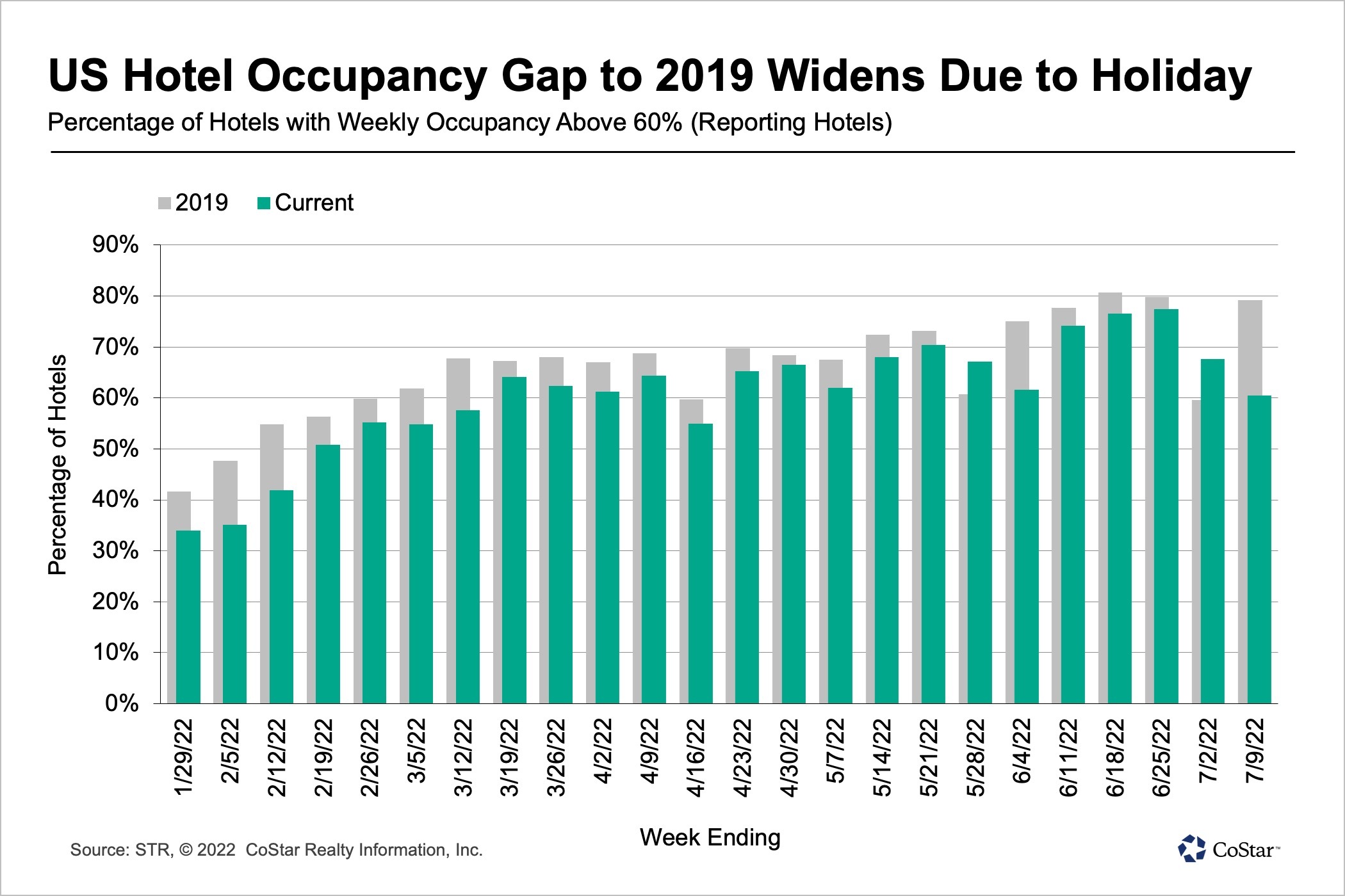 Weekly US Hotel Demand Lulls After Holiday, But Should Bounce Back