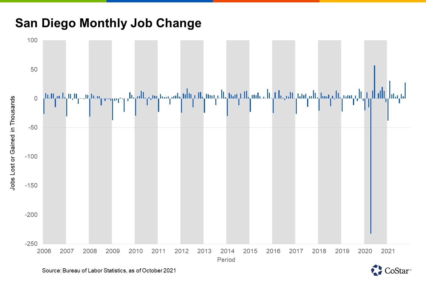 San Diego Sees Best Job Report Since Beginning of the Year