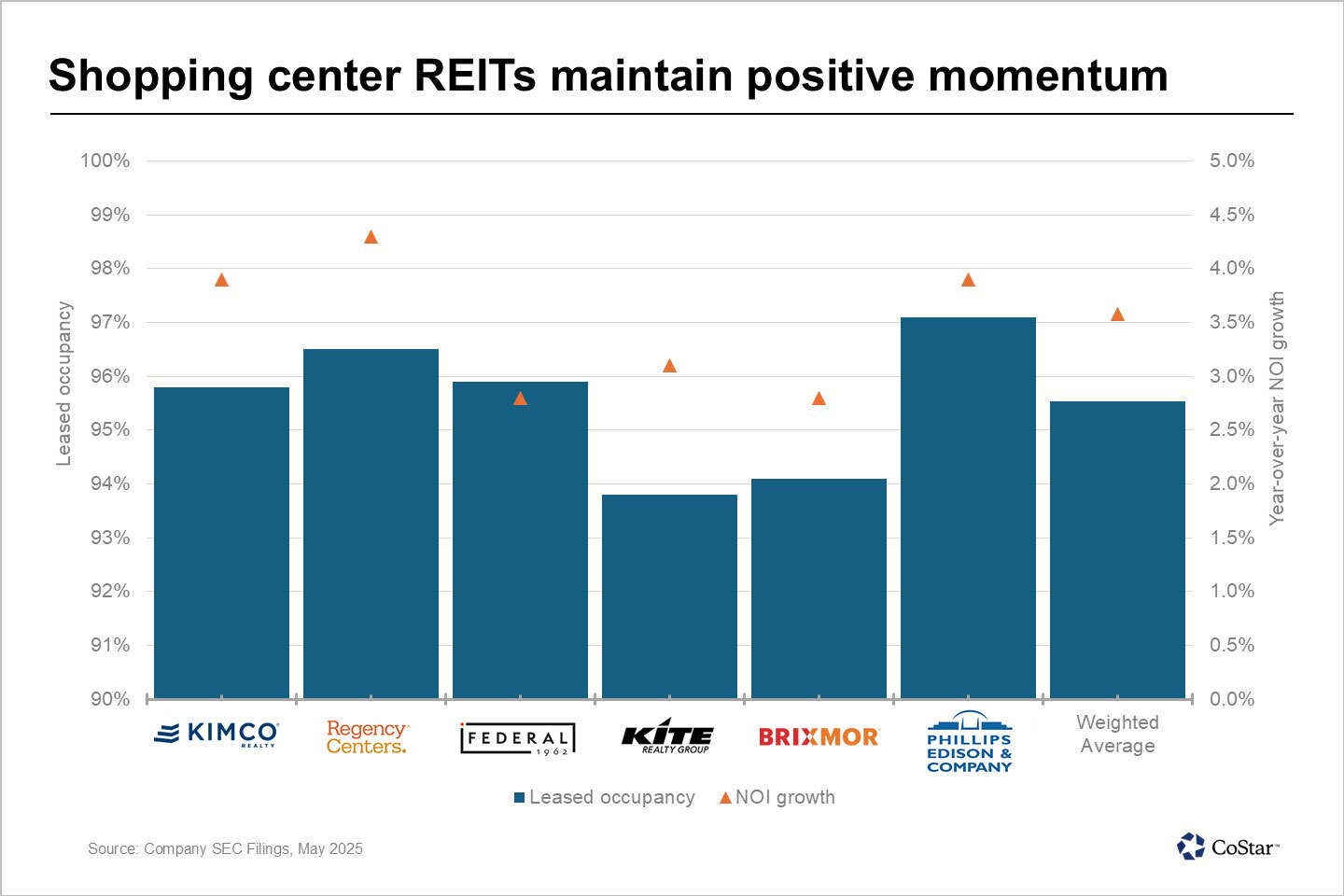 Top 10 Retail Shopping Center REIT Revenue KPIs