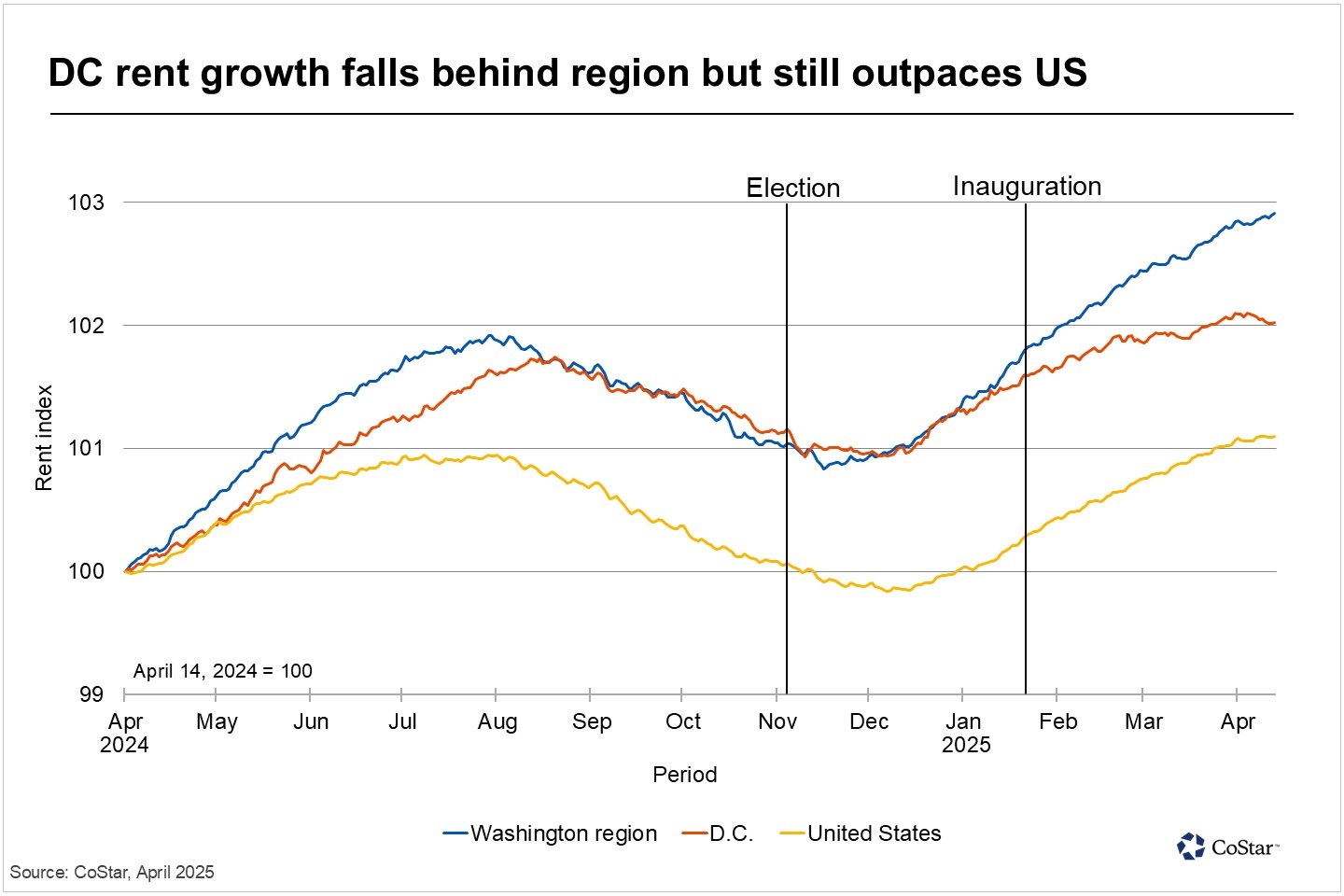 Dc Rent News | DC rent growth slows since inauguration