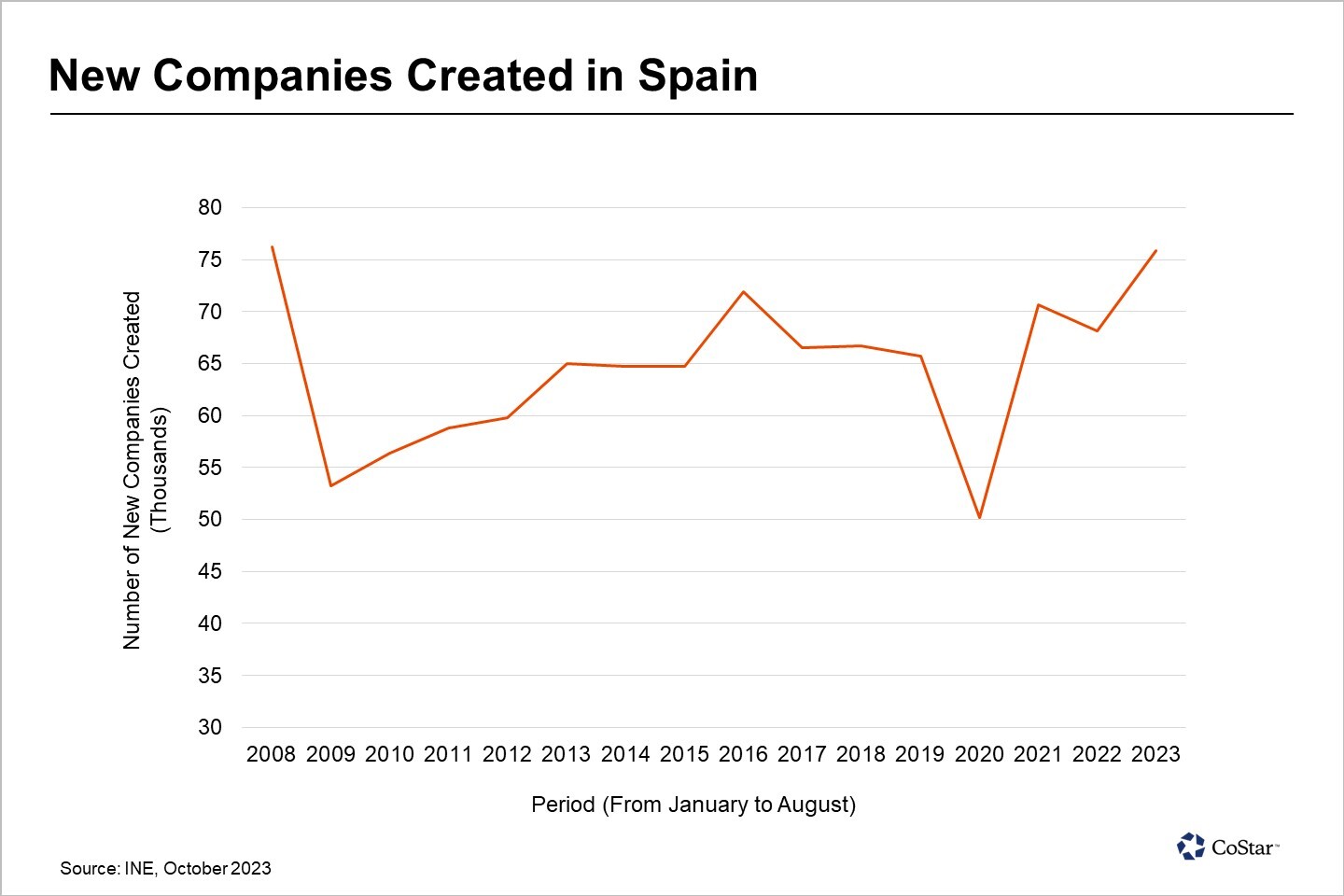 Los nuevos negocios en España alcanzan el nivel más alto desde 2008 Los nuevos negocios en España alcanzan el nivel más alto desde 2008