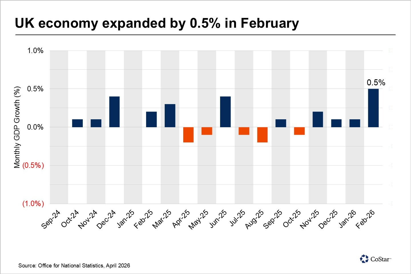 UK economy grew at its fastest pace in two years before the Iran war