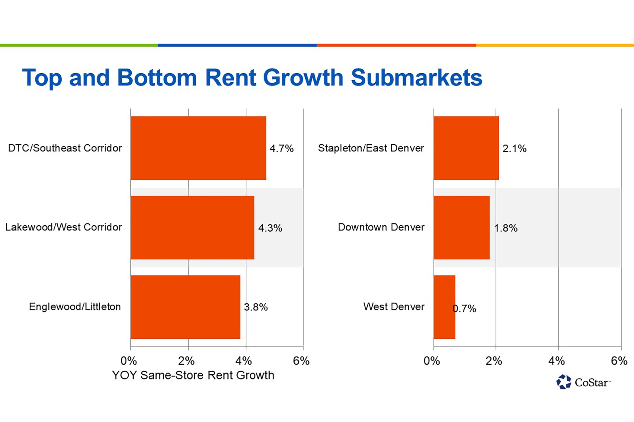 Apartment Rent Growth in Denver Strongest in Suburbs