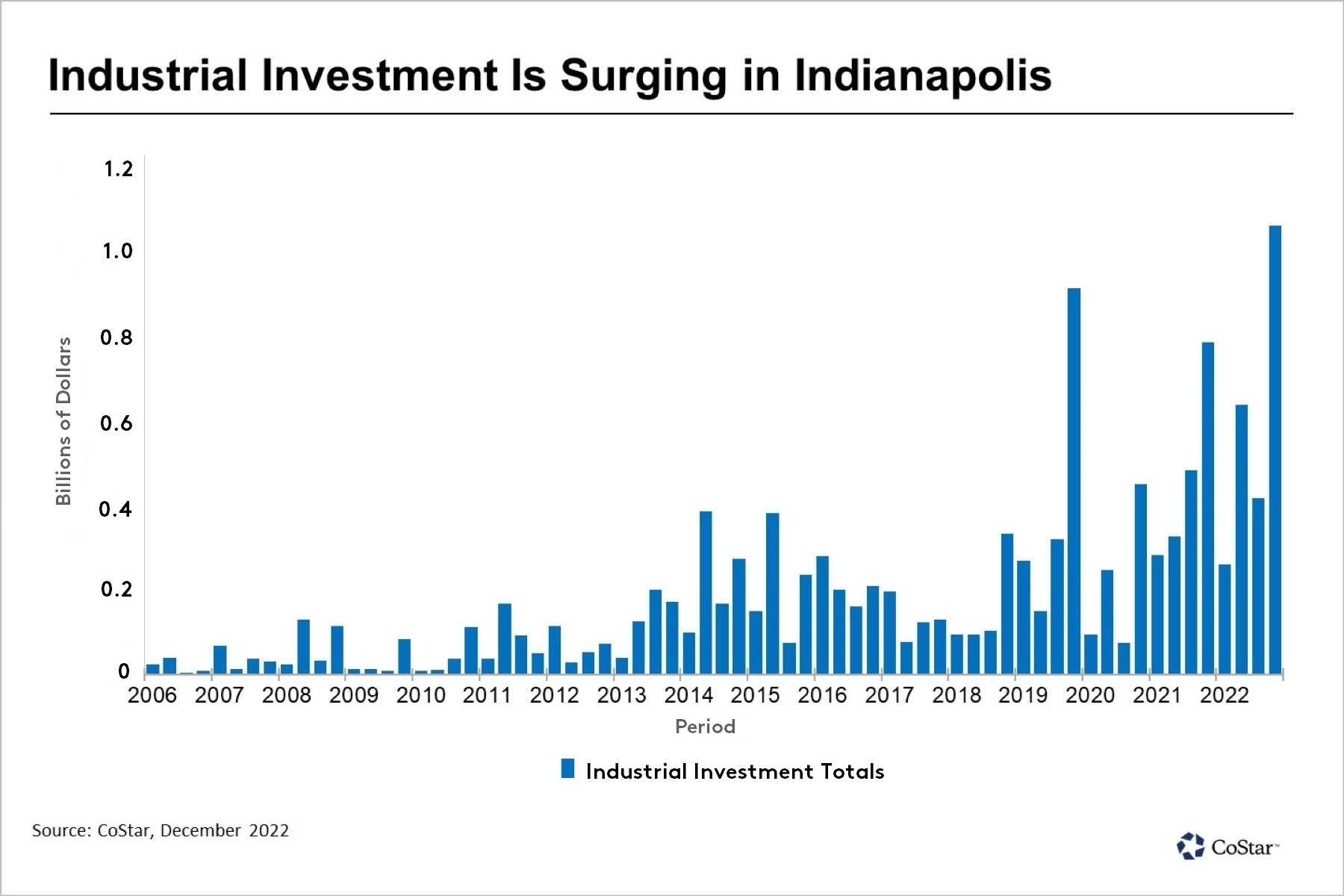 Indianapolis Industrial Market Is Seeing Another RecordSetting Year