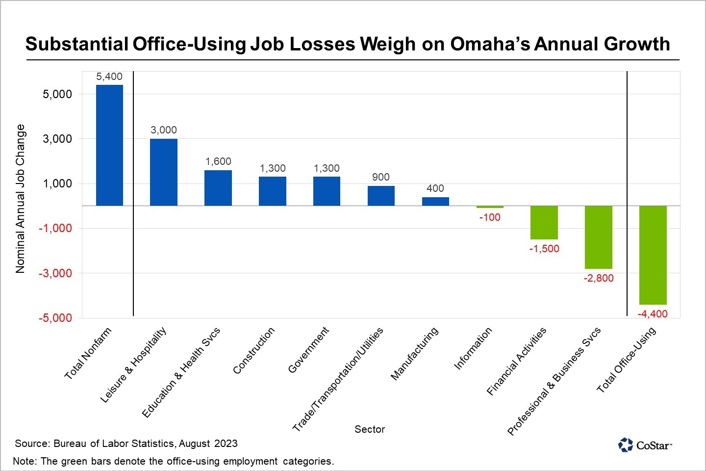 News Despite Heavy OfficeUsing Job Losses, Omaha's Office Market Is