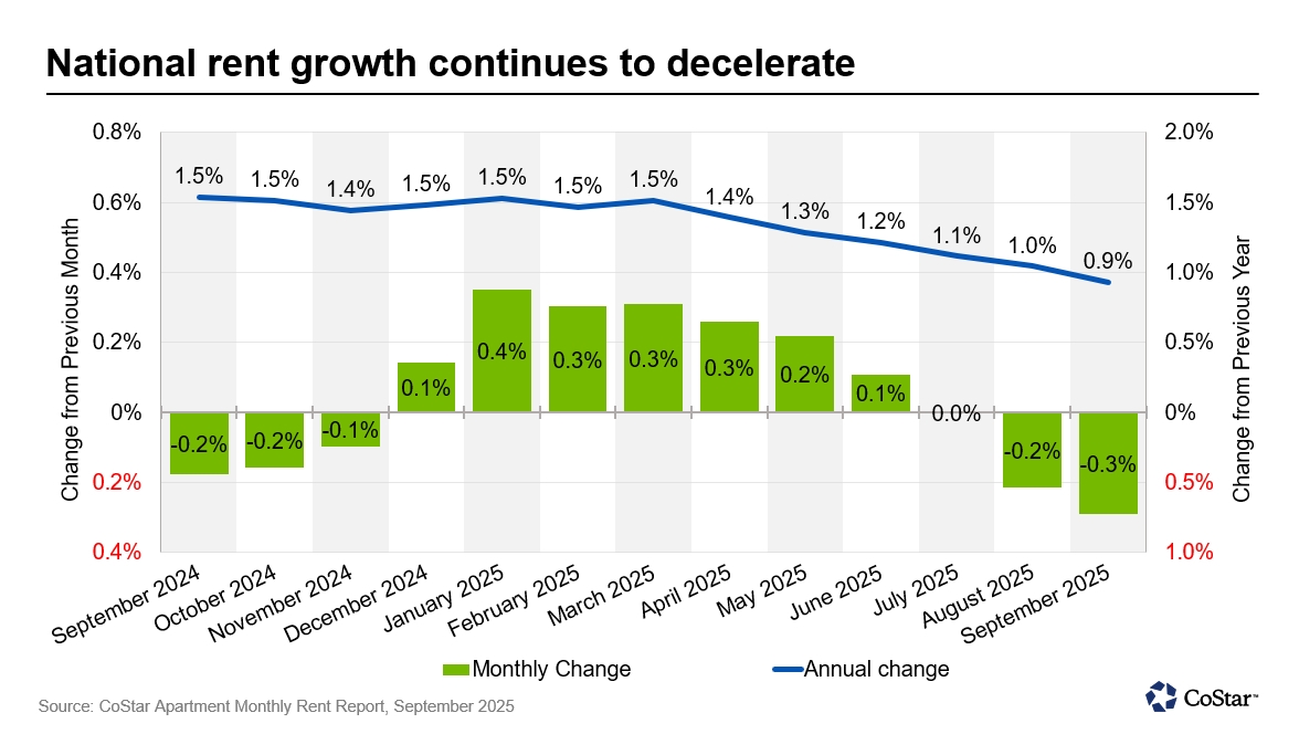 Annual rent growth in the U.S. slowed to 0.9% last month, down from 1% in August and 1.5% at the beginning of 2025. (CoStar)
