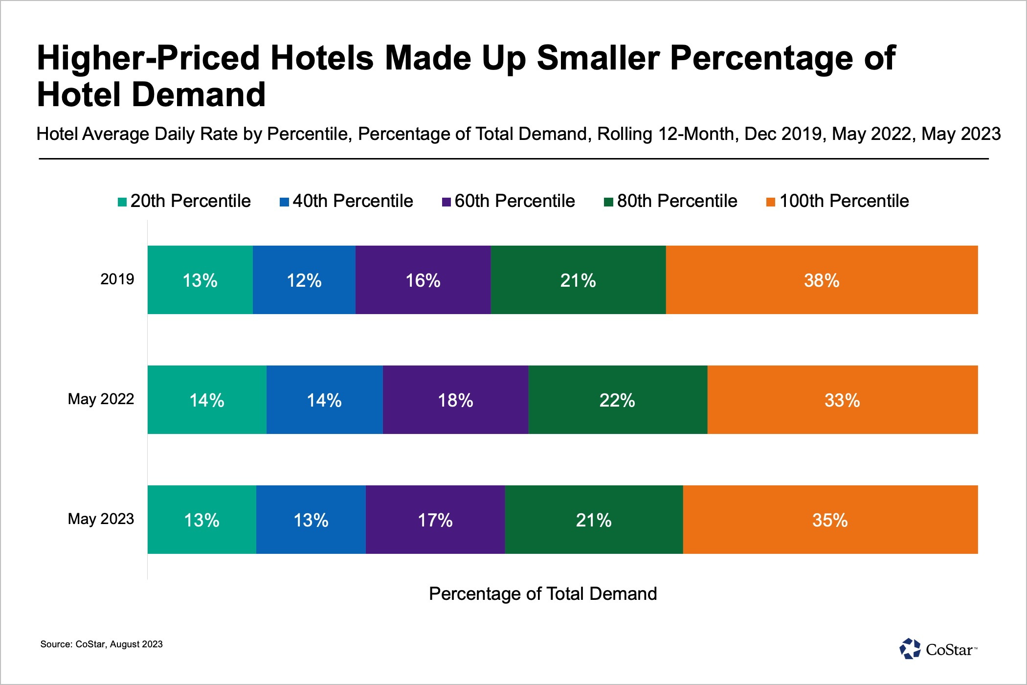 Price-Sensitive Consumers 'Trade Down' on Trips, Hotels ?url=http%3A%2F%2Fcostar brightspot.s3.amazonaws.com%2F33%2F01%2F1c1ff2dd46c6aa95c95ac7fac525%2F20230911 demandshift hdc chart1 - Price-Sensitive Consumers 'Trade Down' on Trips, Hotels