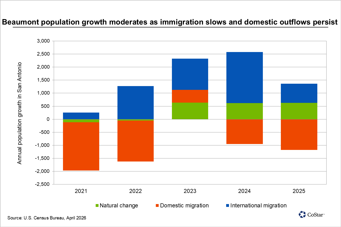 Beaumont, Texas, population growth slows sharply in 2025
