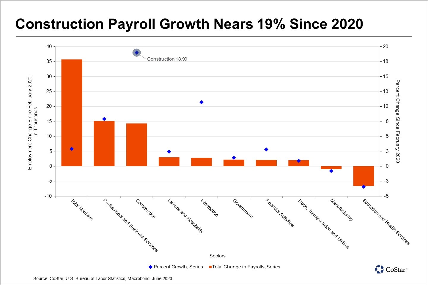 Portland Employment Gains Since 2020 Are Clustered in a Few Sectors