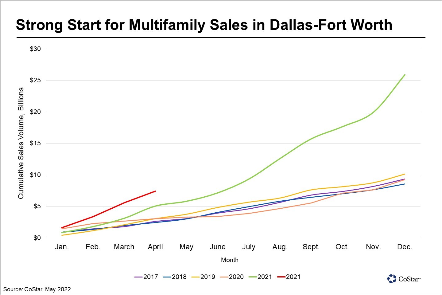 DallasFort Worth Remains King of the Hill for Multifamily Sales