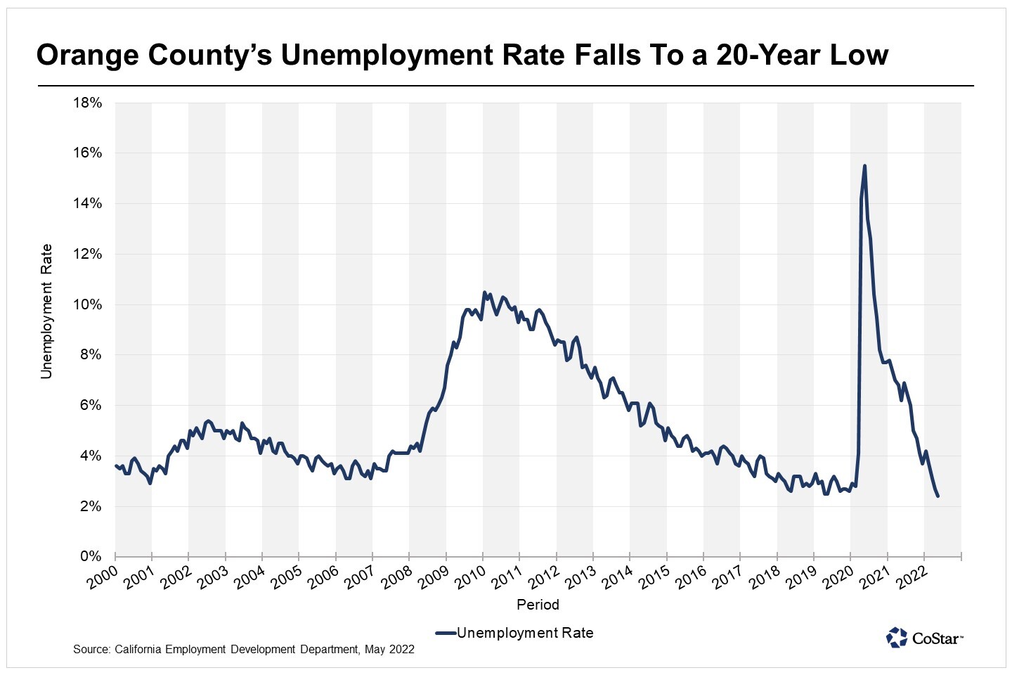 Orange County’s Unemployment Rate Falls to Lowest Level in 20 Years