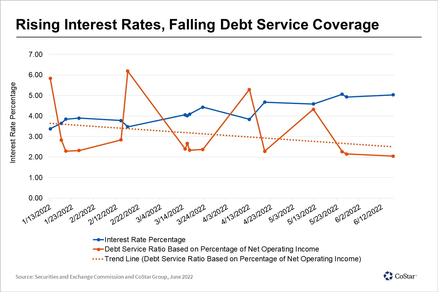 CMBS Market Faces Higher Cost Of Money While Ability To Repay Loans Cmbs market faces higher cost of money while ability to repay loans