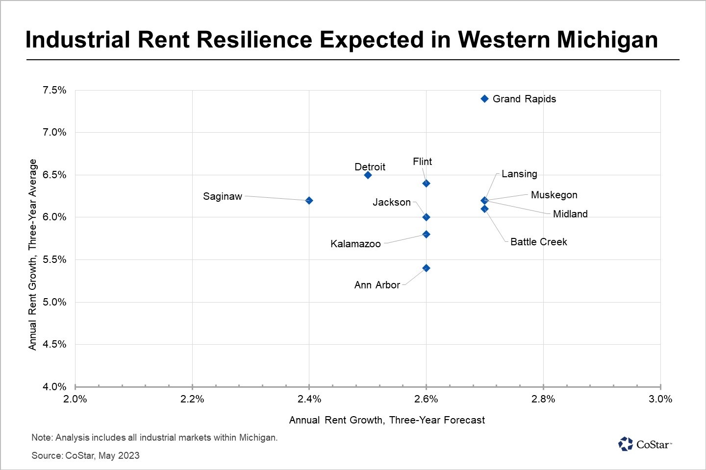 Michigan Industrial Rent Growth Outlook Softens