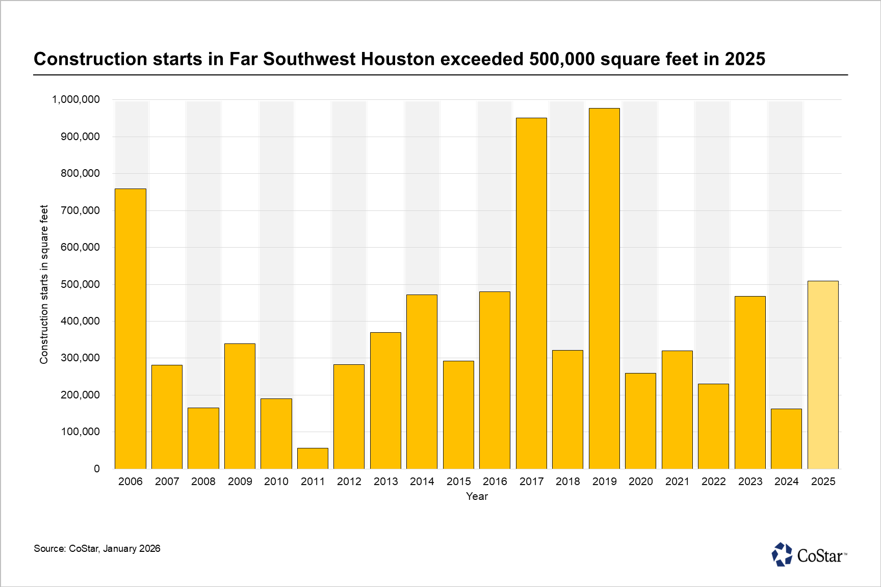 Retail developers are back in Far Southwest Houston