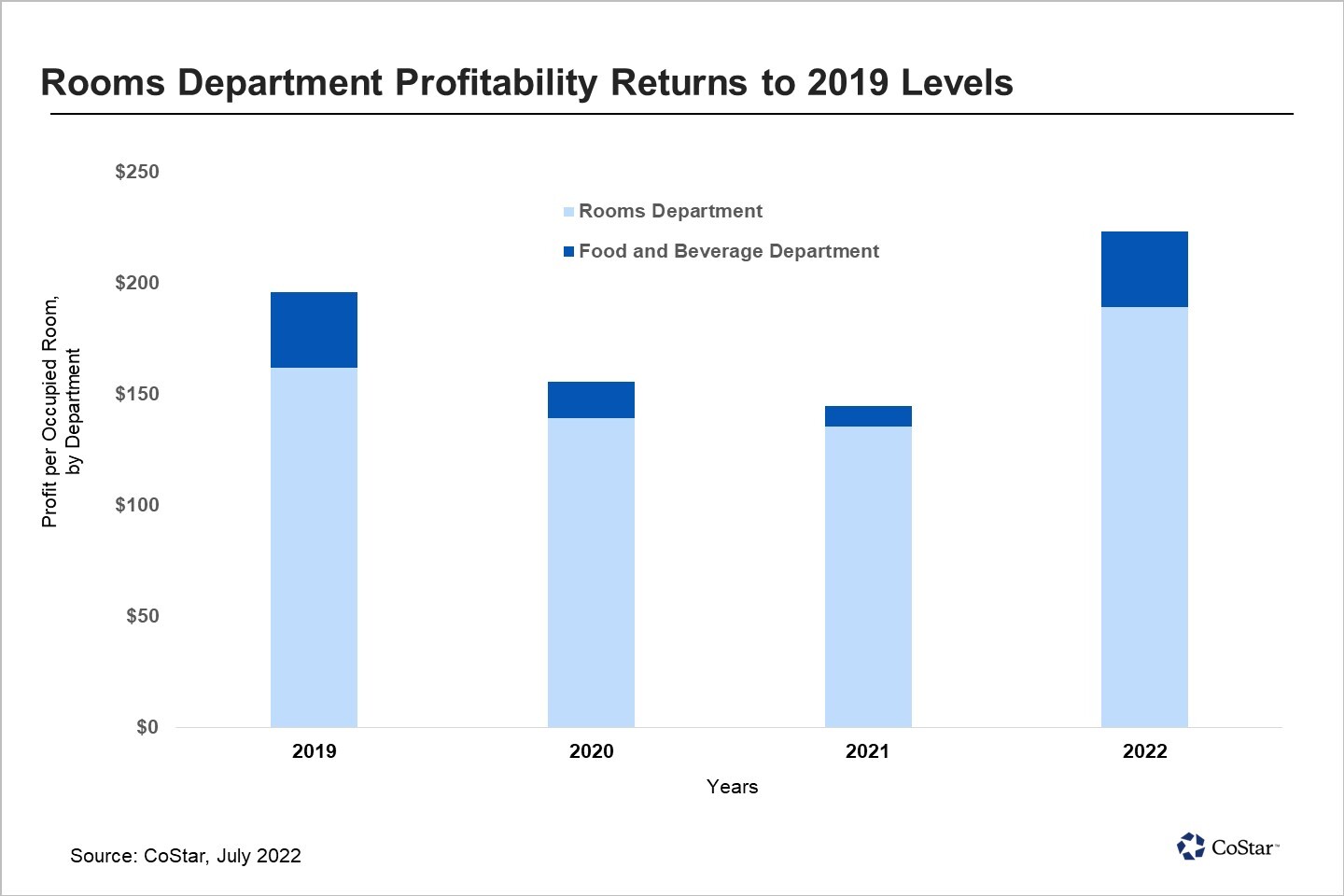 Guests at FullService Hotels Splurge on Food and Beverage Extras