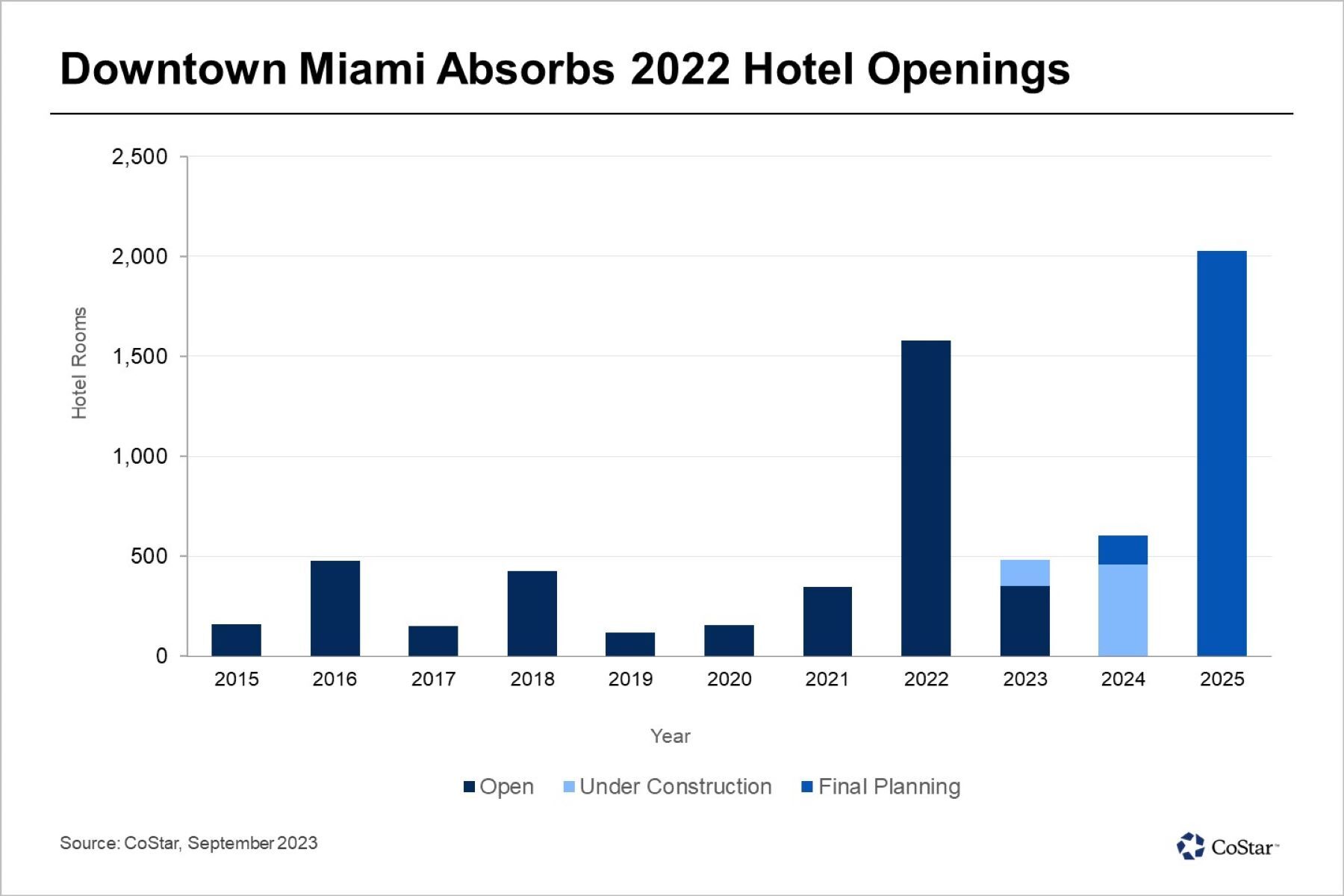 News New Hotel Rooms Outpace Demand Growth In Downtown Miami news-new-hotel-rooms-outpace-demand-growth-in-downtown-miami