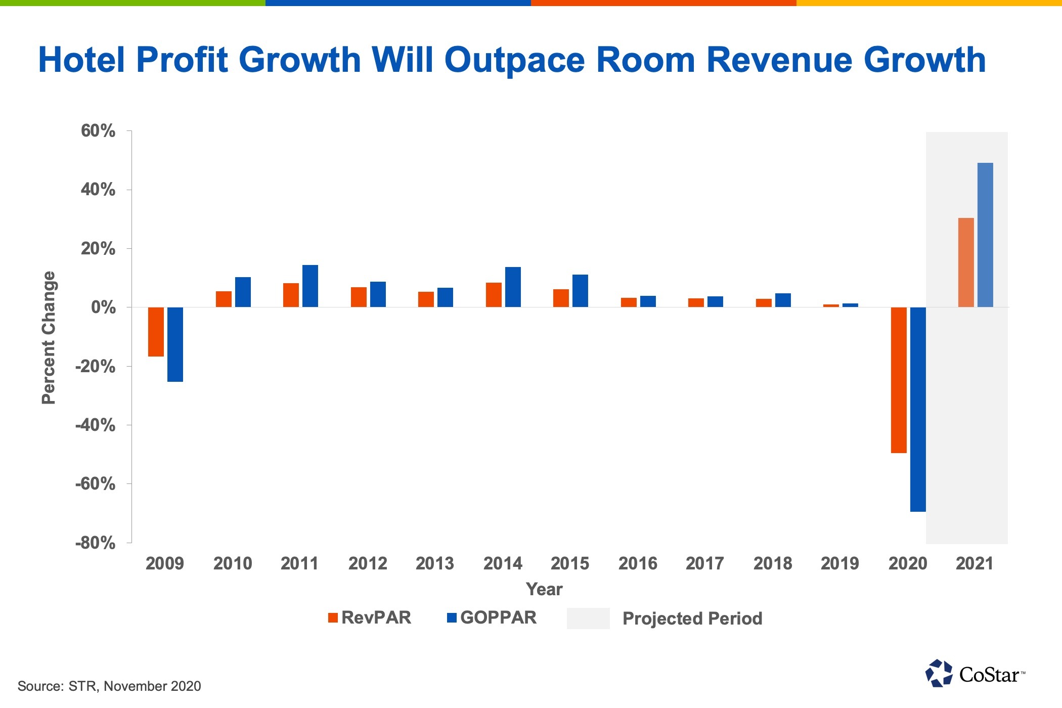 costar-predicts-a-silver-lining-for-hard-hit-hotel-industry