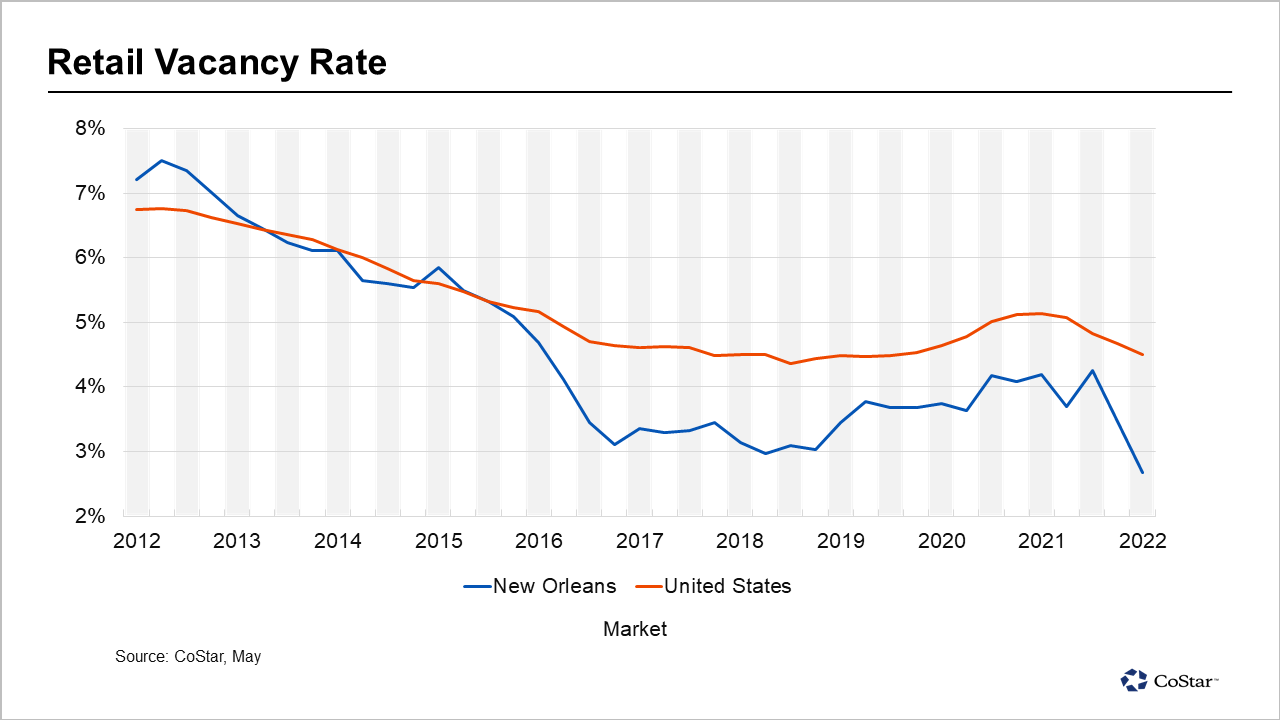 News | Retail Vacancy Rate Falls to All-Time Low in New Orleans