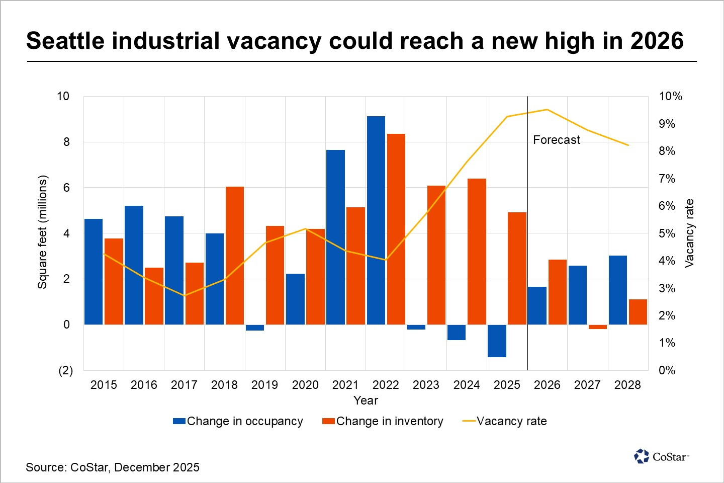 The Puget Sound industrial market faces a 2026 reset