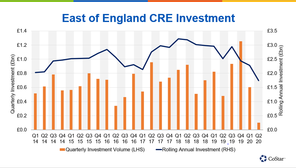 Cre Development Chart News | East of England CRE investment on a downward path since record ...