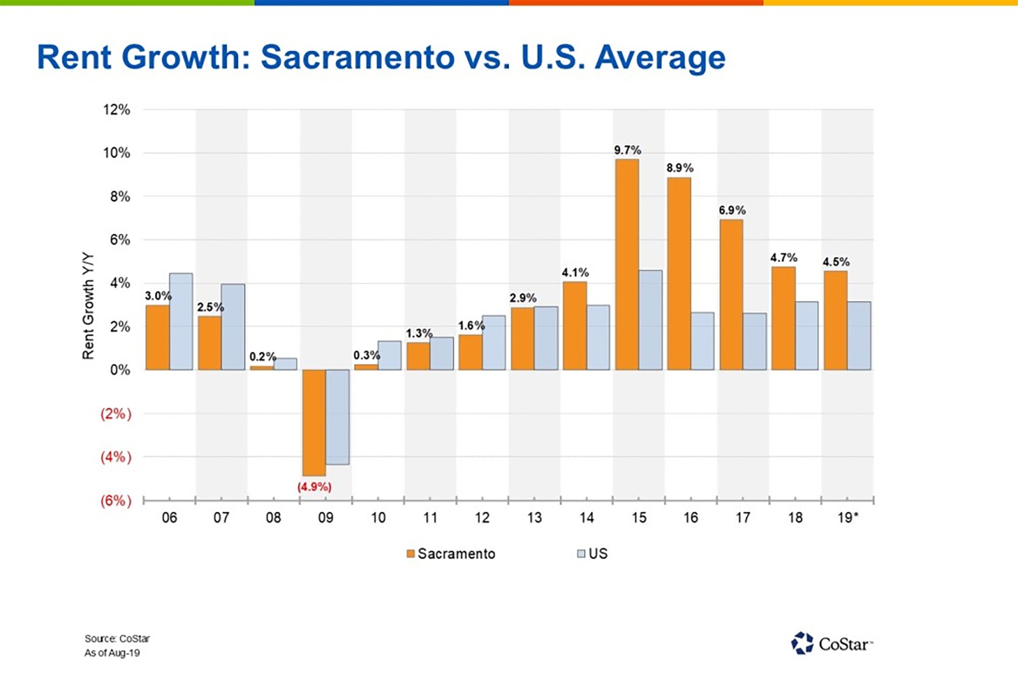 Sacramento Adopts Rent Control for First Time Ever