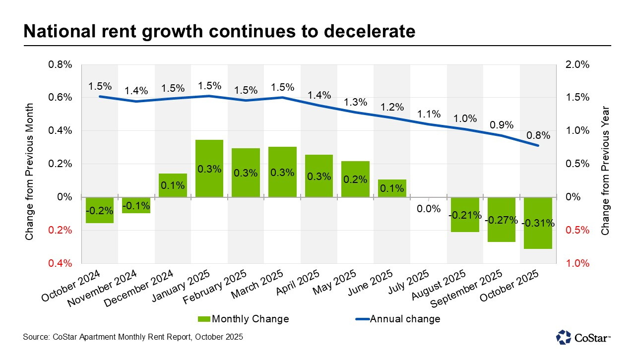 National Average Rents News | US apartment rents see steepest October decline in more than 15 ...