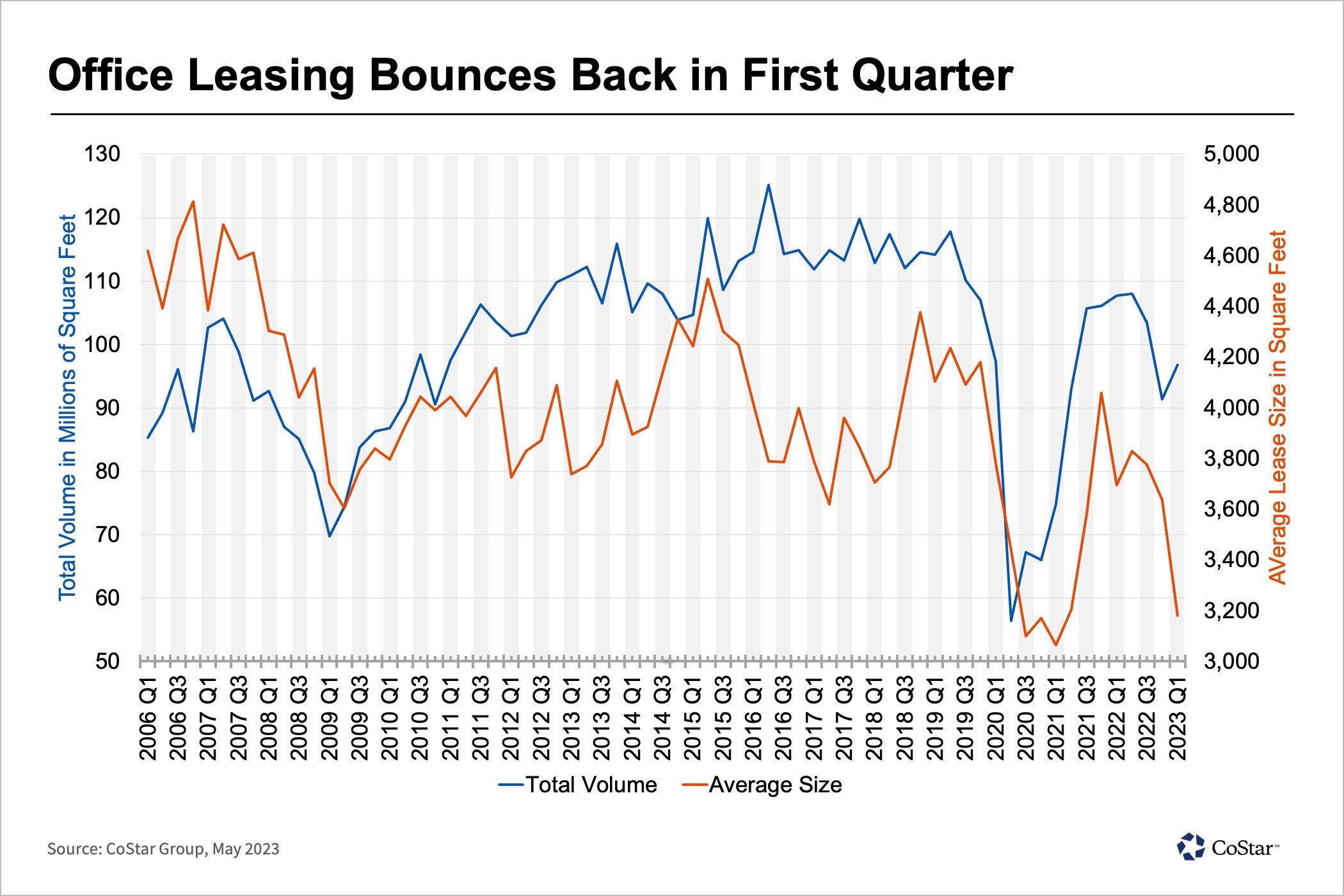 us-office-leasing-reverses-course-after-months-of-declines