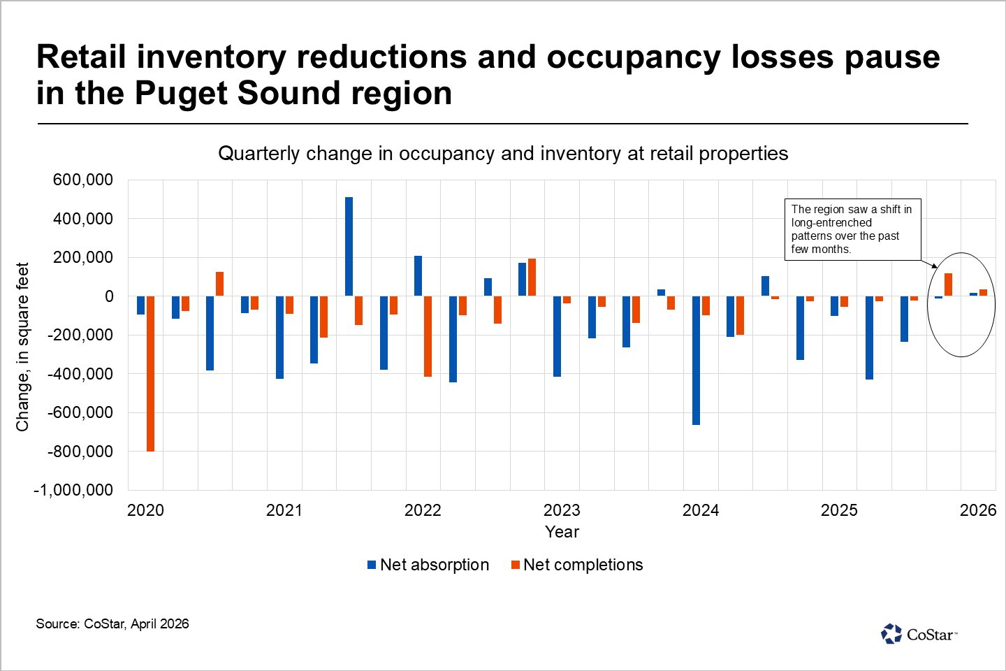 Demand for retail properties edges higher in the Seattle region in the first quarter of 2026