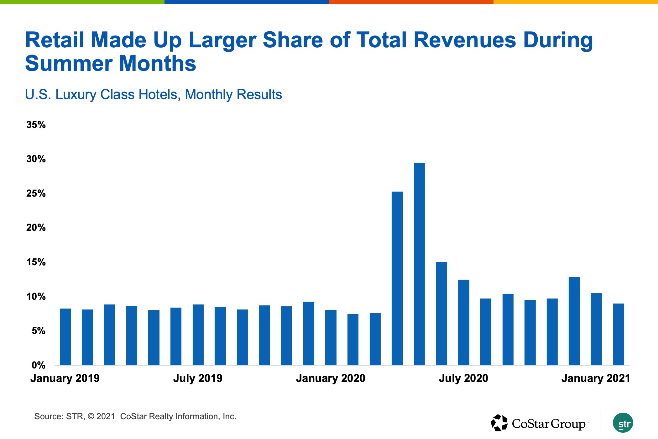 Recent Performance of Luxury Hotel Spas Points to Ongoing Recovery ?url=http%3A%2F%2Fcostar brightspot.s3.amazonaws.com%2Fc4%2Ff4%2Ff1644fa64708b63d5c75384a0c3a%2Fcostar str charts template full 3 2 working copy - Recent Performance of Luxury Hotel Spas Points to Ongoing Recovery