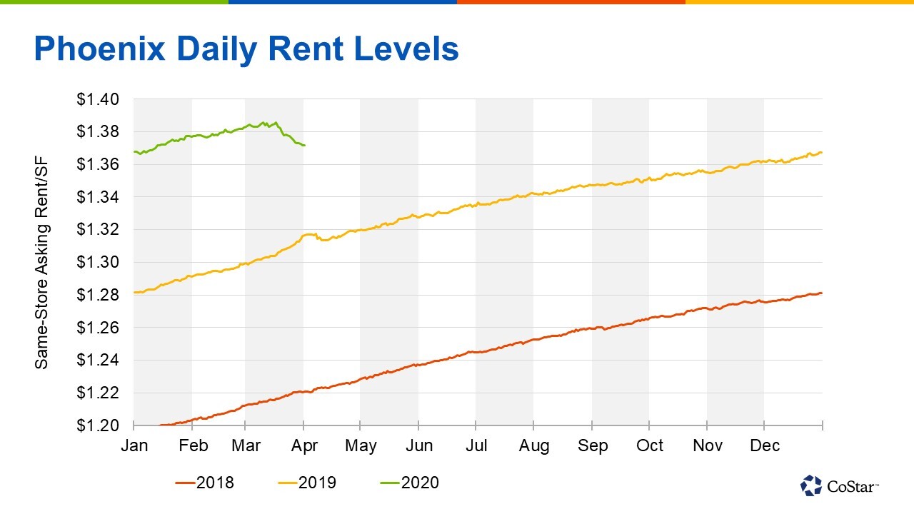 Phoenix Multifamily Rent Trajectory Changes Course Amid the Coronavirus