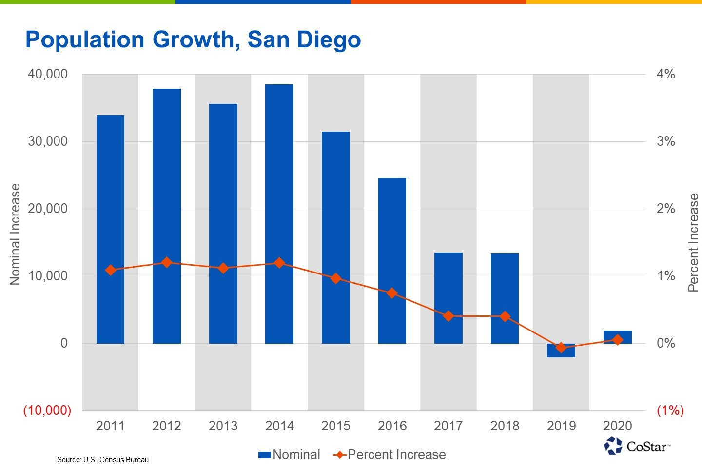 Census Estimates Show San Diego's Net Migration Trending in the Wrong