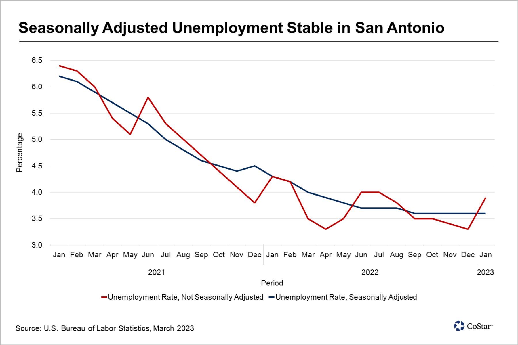 Unemployment Rate Steady in San Antonio, but Headwinds Persist for 2023