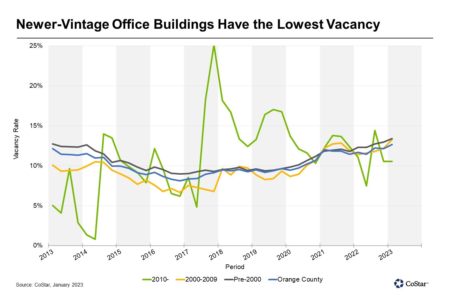 Office Vacancies Remain Elevated in Orange County