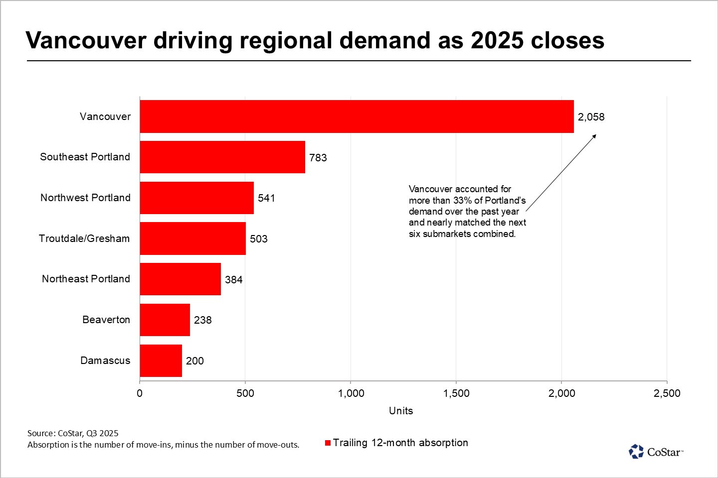 Portland, Oregon, apartment leasing is heavily concentrated as 2025 wraps up