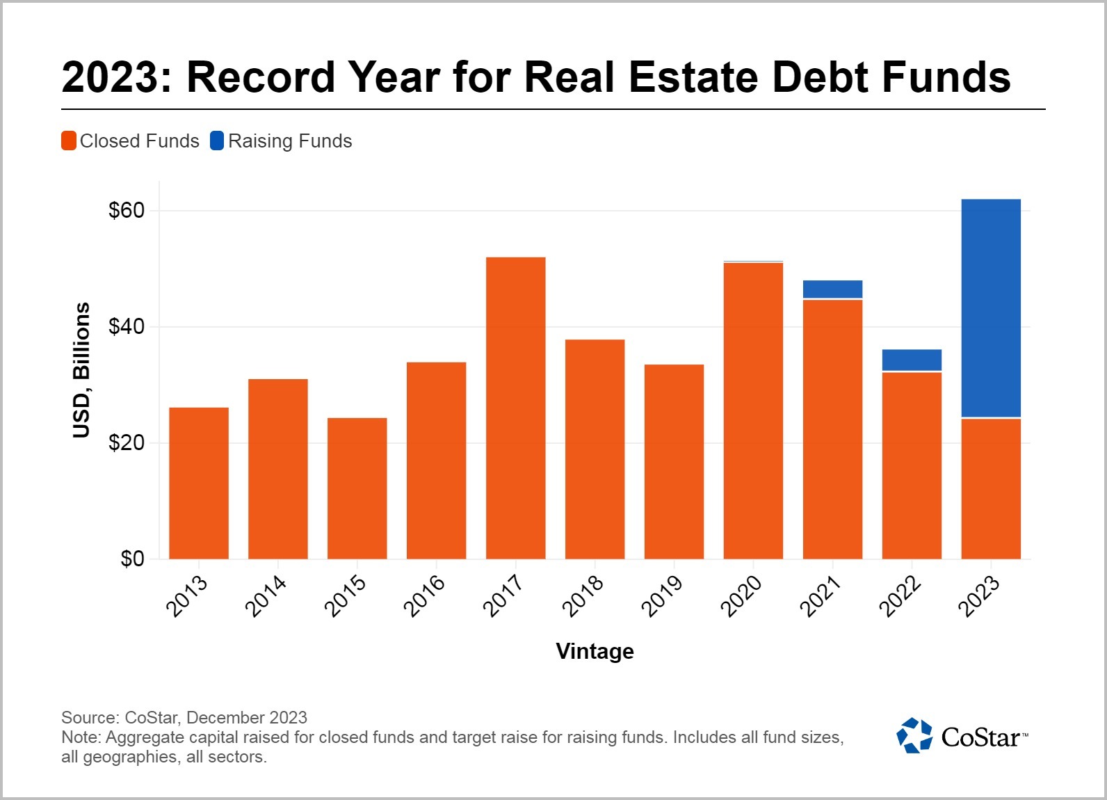News Real Estate Debt Funds Targeting Record Raise In 2023 news-real-estate-debt-funds-targeting-record-raise-in-2023