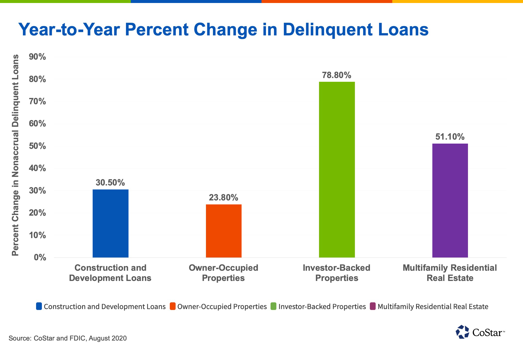 Commercial Lending Is on the Rise. So Are Delinquencies.