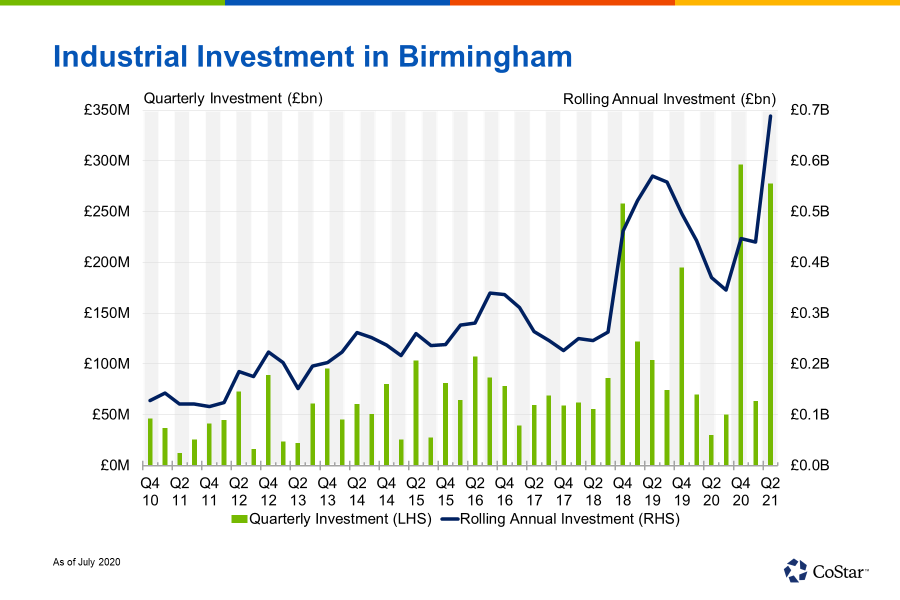 Birmingham Industrial Investment Jumps to Record Annual High